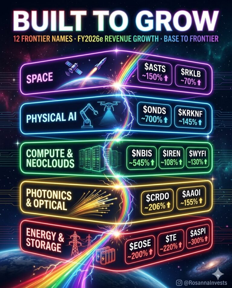 Built to grow: 12 companies and FY2026e revenue growth