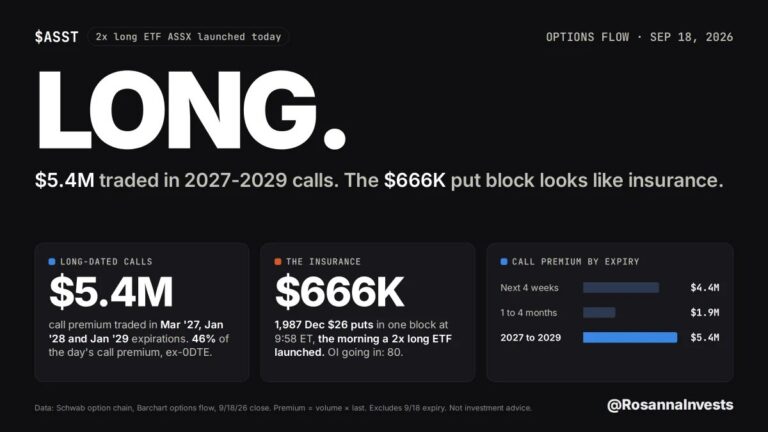 ASST: $5.4M of Long-Dated Call Premium and the Hedge That Followed