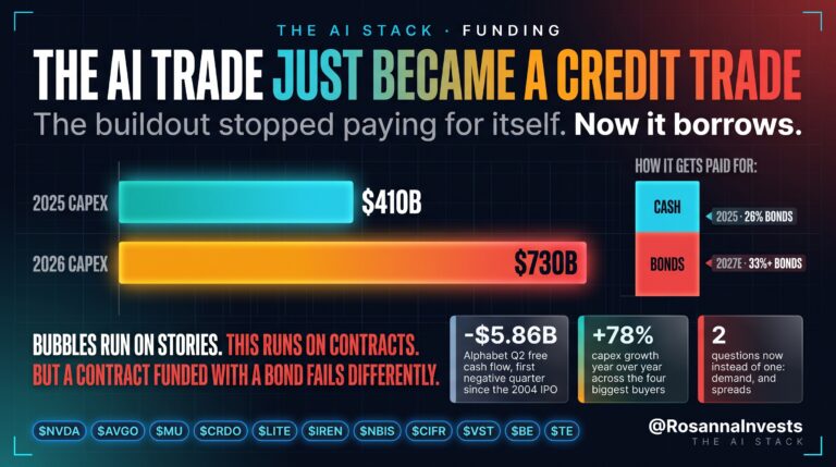 The AI trade just became a credit trade: 2025 and 2026 capex funded by cash and bonds