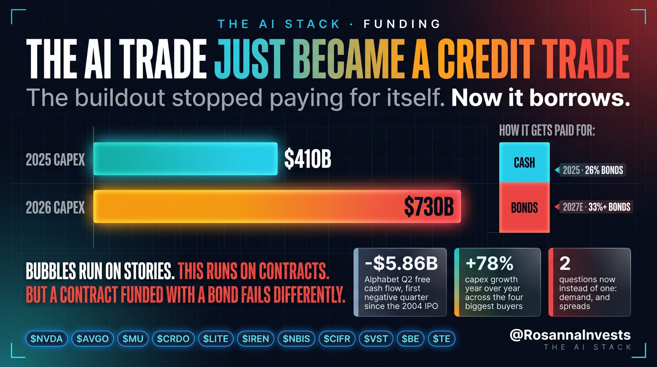 The AI trade just became a credit trade: 2025 and 2026 capex funded by cash and bonds