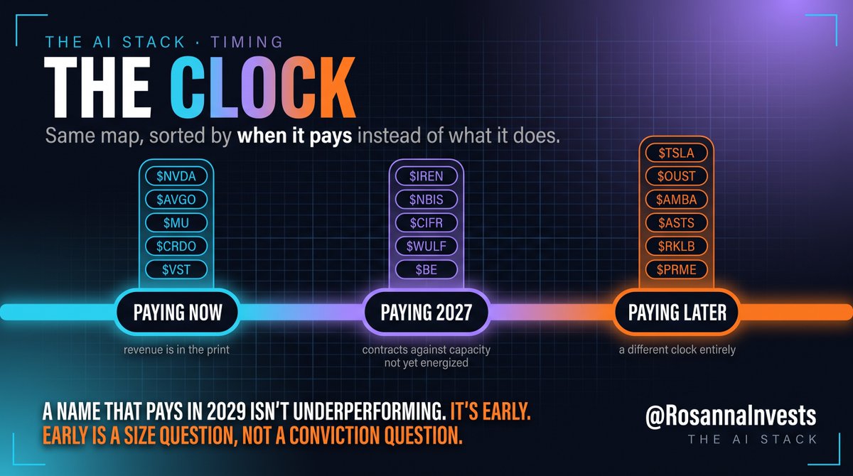 The Clock chart sorting AI and infrastructure stocks by when they generate revenue