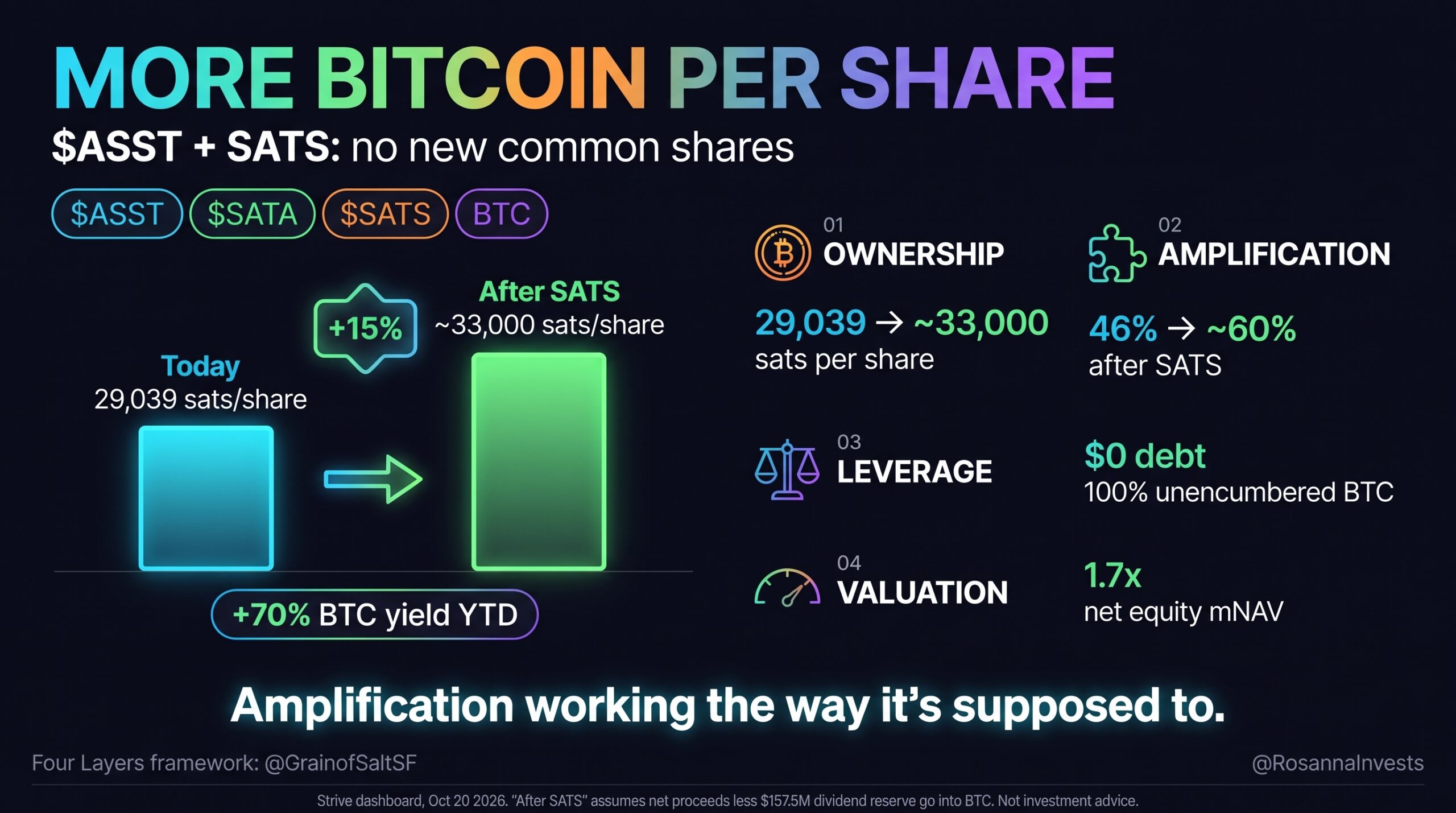 $ASST After $SATS: ~15% More Bitcoin per Share Without New Common Stock