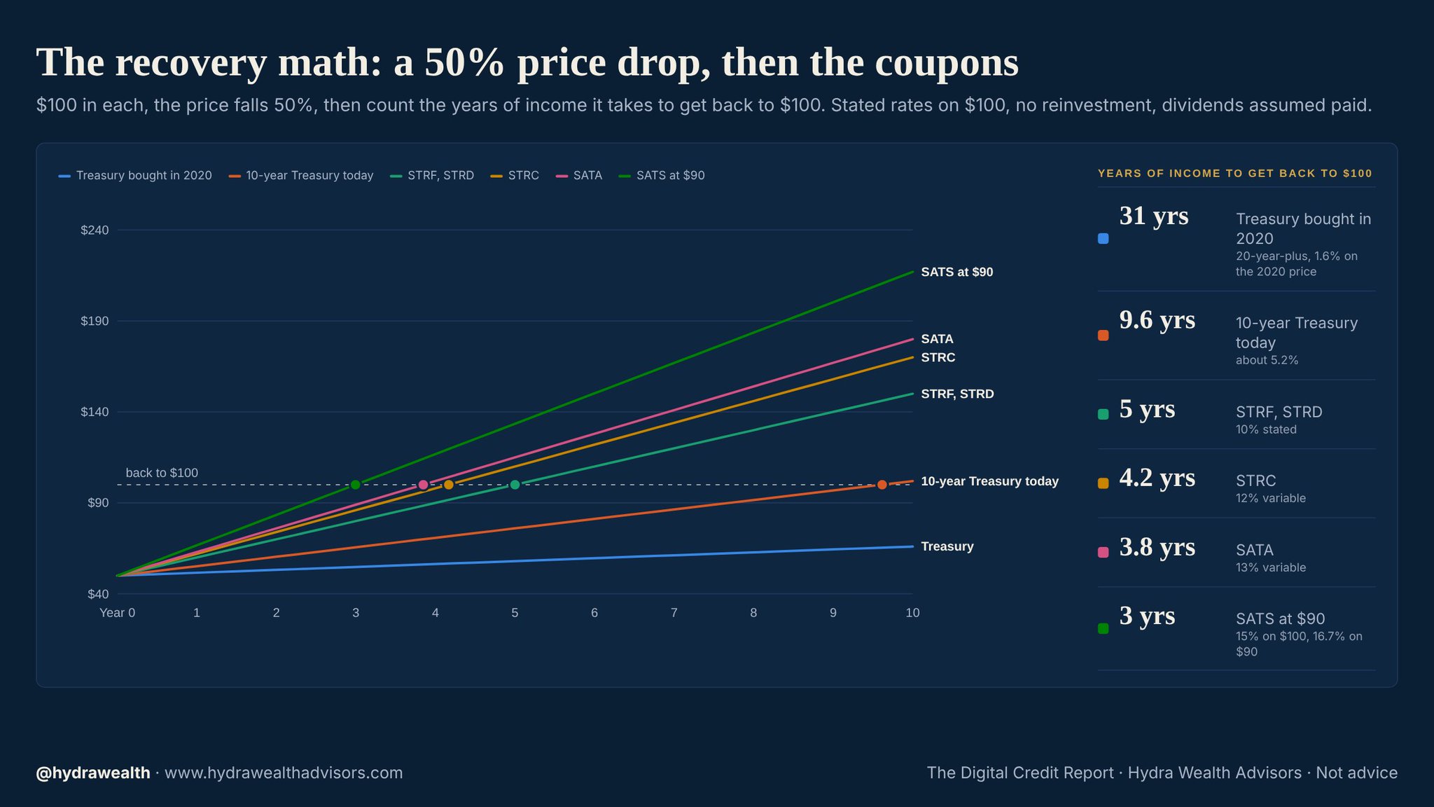The Recovery Math: A 50% Drop in a 2020 Treasury vs Bitcoin-Backed Digital Credit