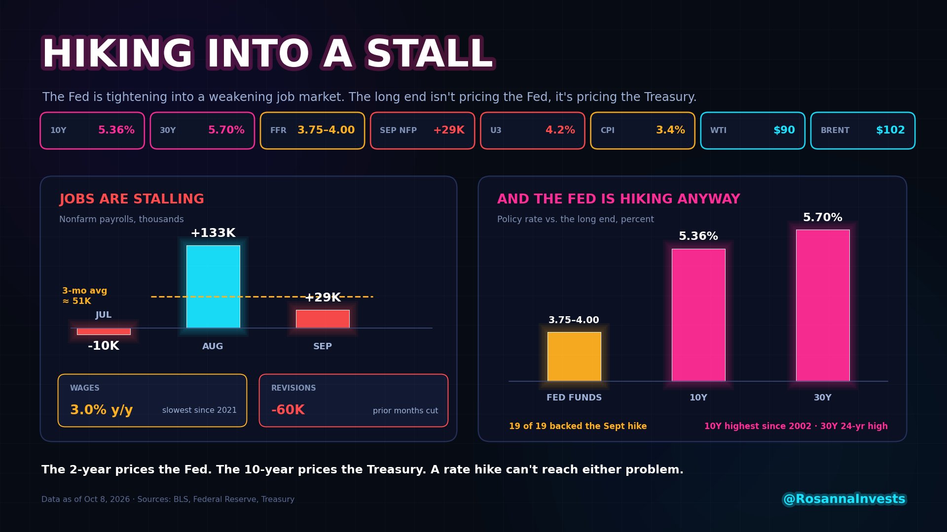 The Fed Just Hiked Into a Stall