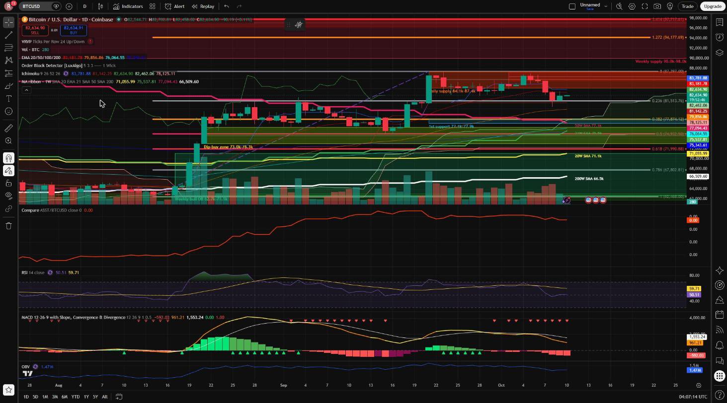 $BTC Defended the .236 Fib at 81.5K