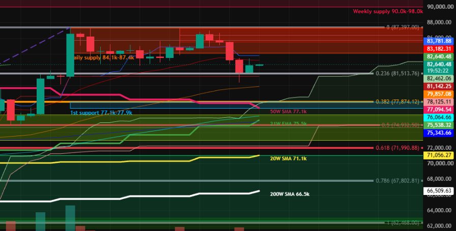 $BTC Defended the .236 Fib at 81.5K